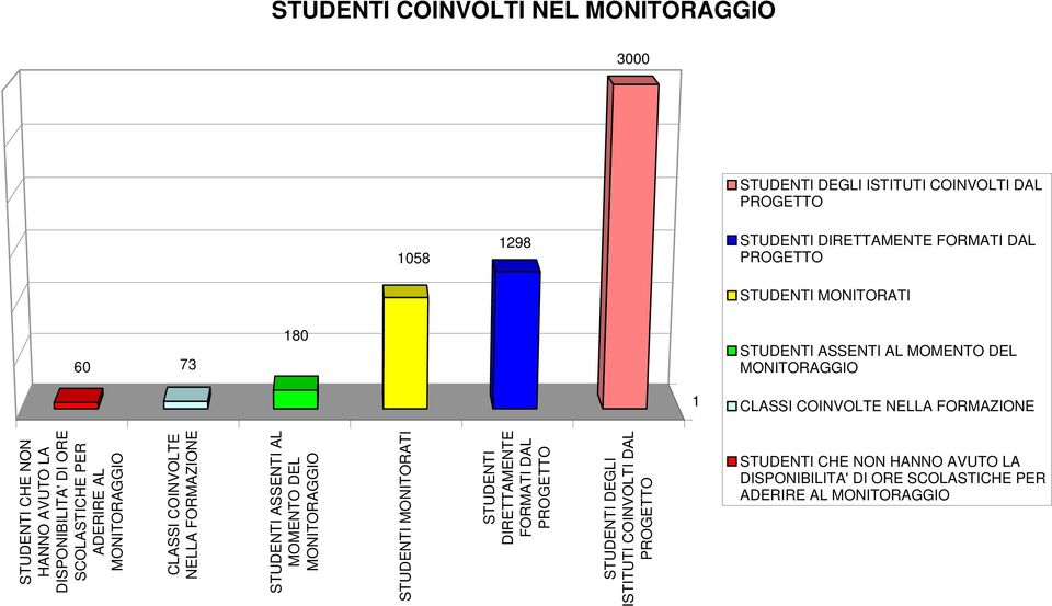 STUDENTI COINVOLTI NEL MONITORAGGIO STUDENTI DEGLI ISTITUTI COINVOLTI DAL PROGETTO STUDENTI DIRETTAMENTE FORMATI DAL PROGETTO STUDENTI MONITORATI 180