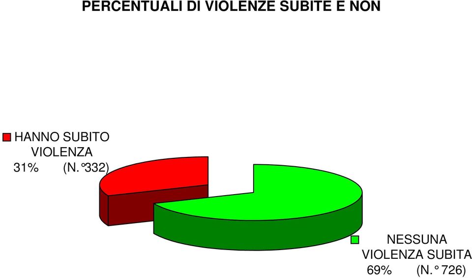 VIOLENZA 31% (N.