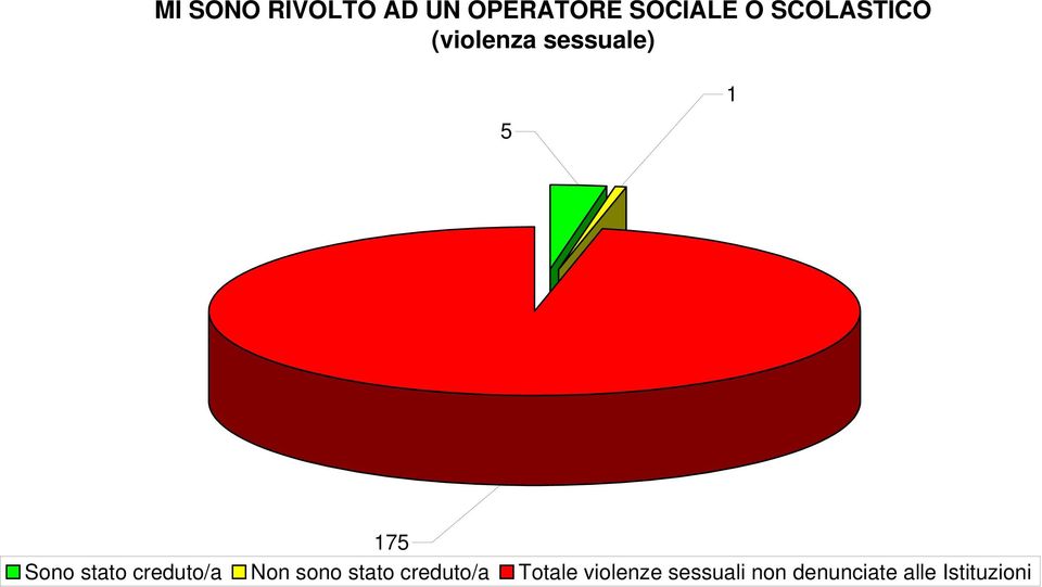 stato creduto/a Non sono stato creduto/a