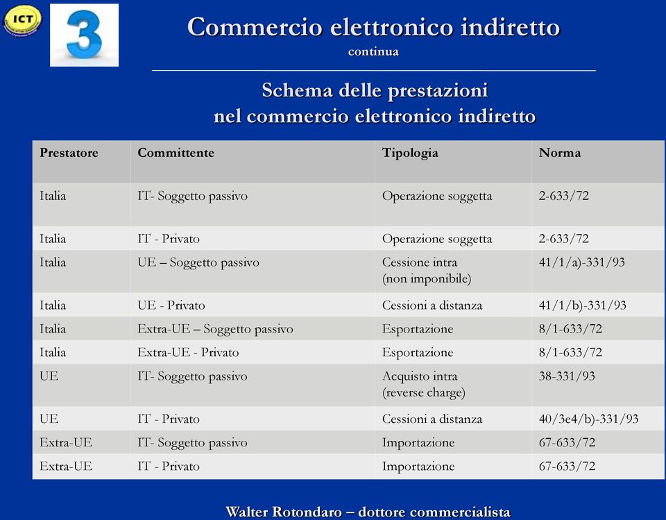 Cessioni a distanza 41/1/b)-331/93 Italia Extra-UE Soggetto passivo Esportazione 8/1-633/72 Italia Extra-UE - Privato Esportazione 8/1-633/72 UE IT- Soggetto passivo Acquisto