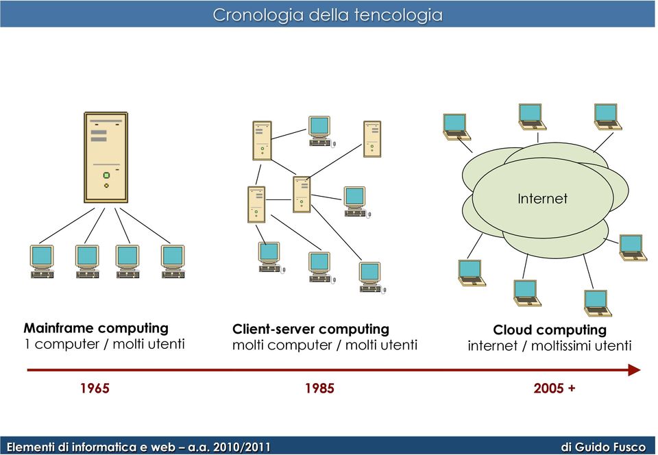 computing molti computer / molti utenti Cloud