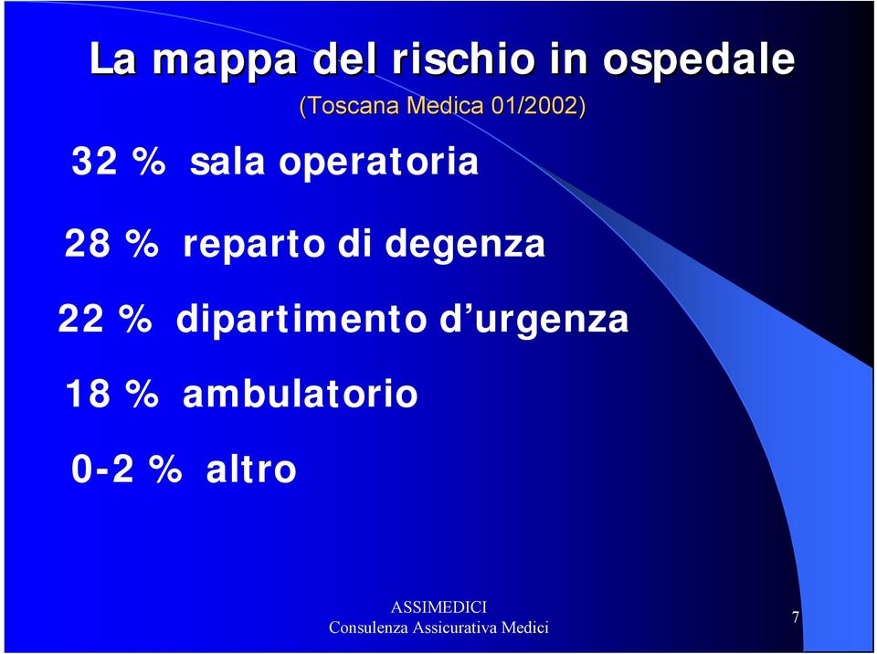 operatoria 28 % reparto di degenza 22 %