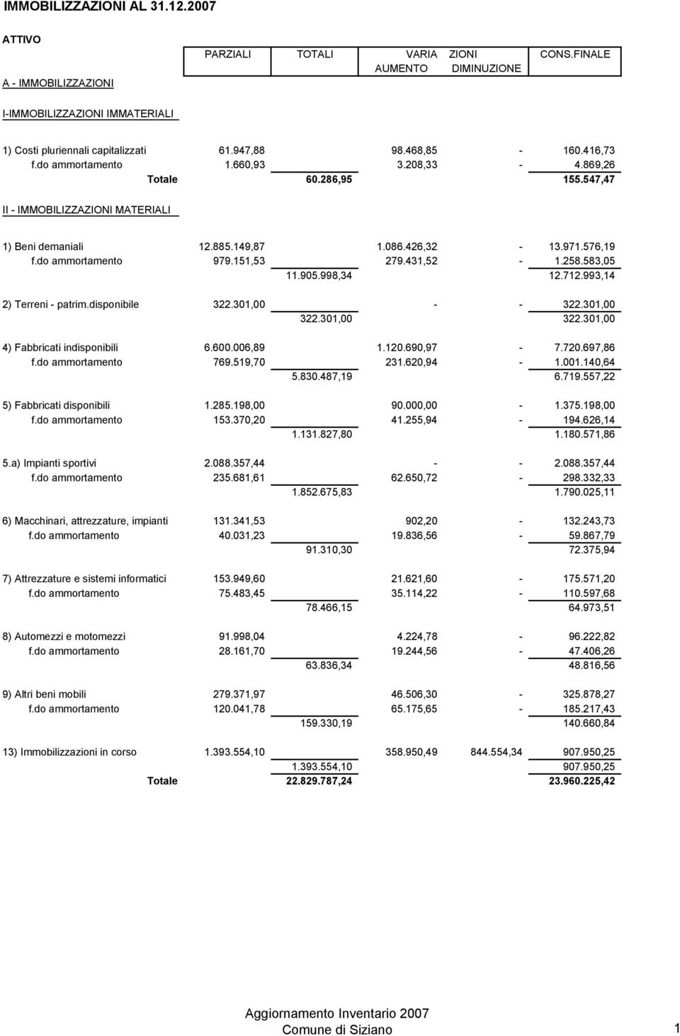 do ammortamento 979.151,53 279.431,52-1.258.583,05 11.905.998,34 12.712.993,14 2) Terreni - patrim.disponibile 322.301,00 - - 322.301,00 322.301,00 322.301,00 4) Fabbricati indisponibili 6.600.