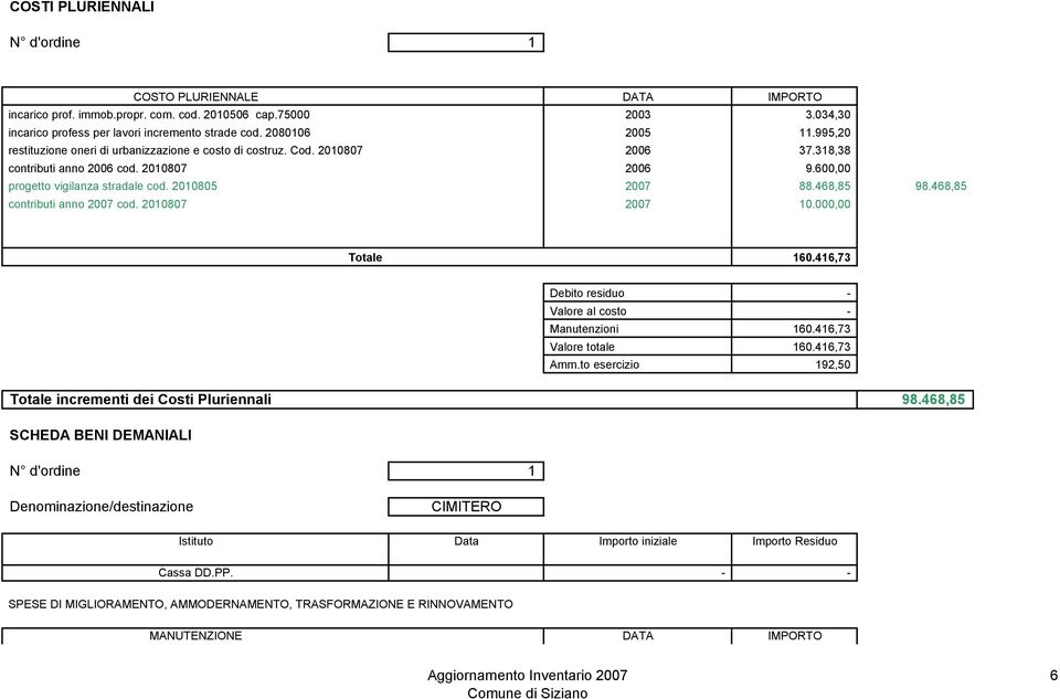 468,85 contributi anno 2007 cod. 2010807 2007 10.000,00 Totale 160.416,73 Debito residuo - Valore al costo - Manutenzioni 160.416,73 Valore totale 160.416,73 Amm.