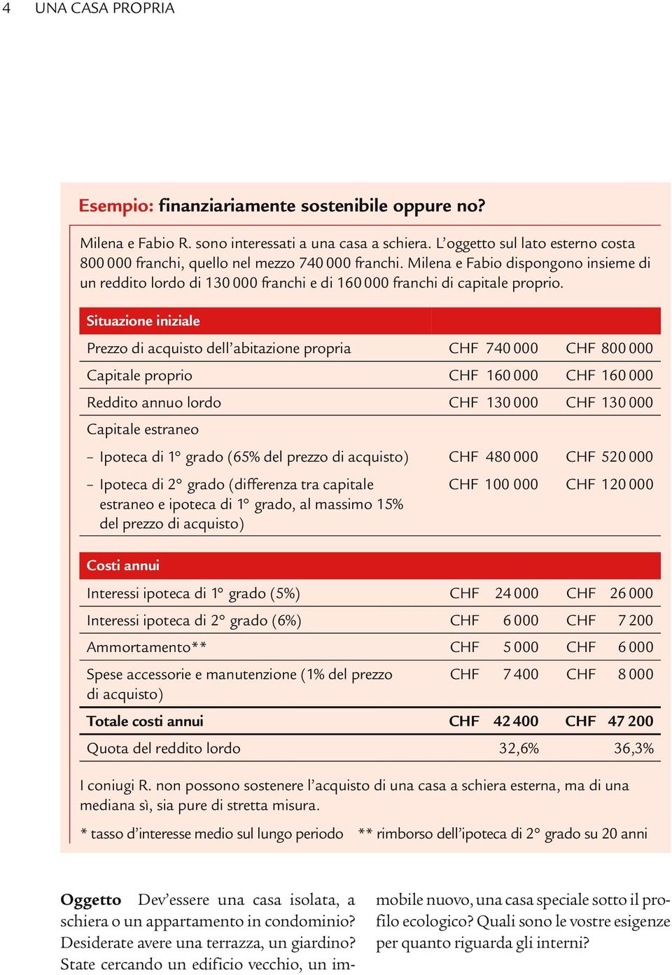 Situazione iniziale Prezzo di acquisto dell abitazione propria CHF 740 000 CHF 800 000 Capitale proprio CHF 160 000 CHF 160 000 Reddito annuo lordo CHF 130 000 CHF 130 000 Capitale estraneo Ipoteca