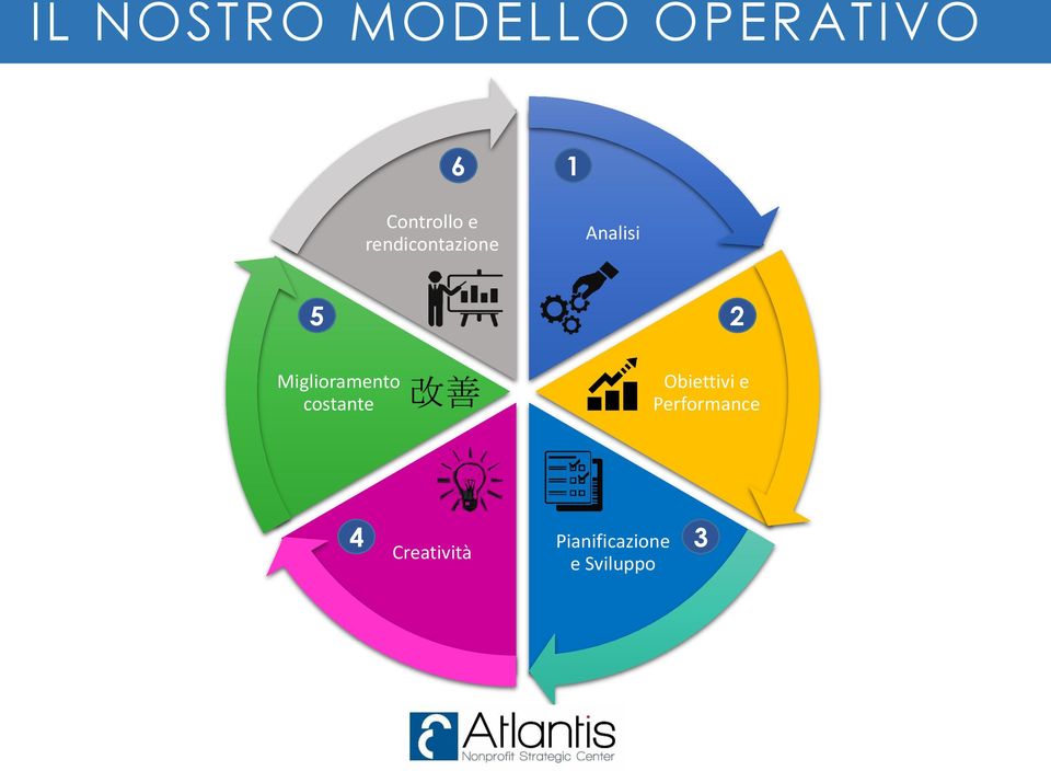 Miglioramento costante Obiettivi e