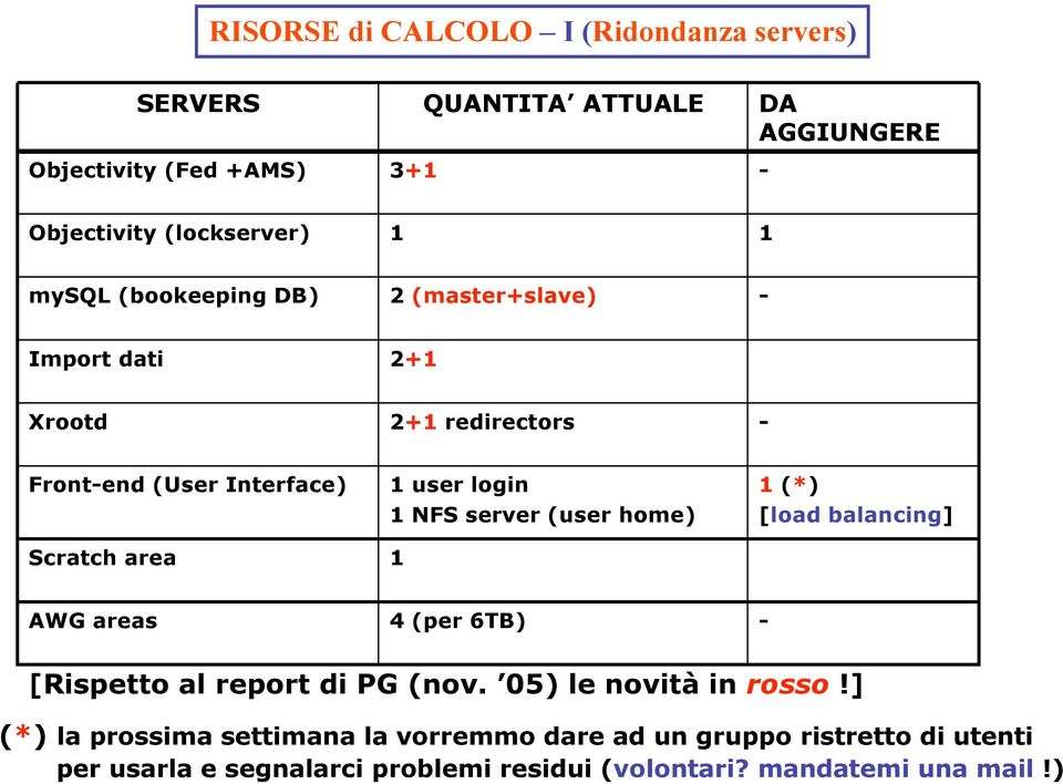 NFS server (user home) 1 1 (*) [load balancing] AWG areas 4 (per 6TB) - [Rispetto al report di PG (nov. 05) le novità in rosso!