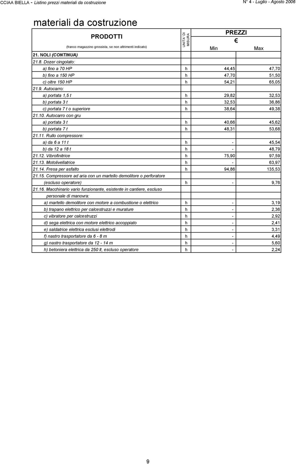 11. Rullo compressore: Min Max a) da 6 a 11 t h - 45,54 b) da 12 a 18 t h - 48,79 21.12. Vibrofinitrice h 75,90 97,59 21.13. Motolivellatrice h - 63,97 21.14. Fresa per asfalto h 94,86 135,53 21.15.