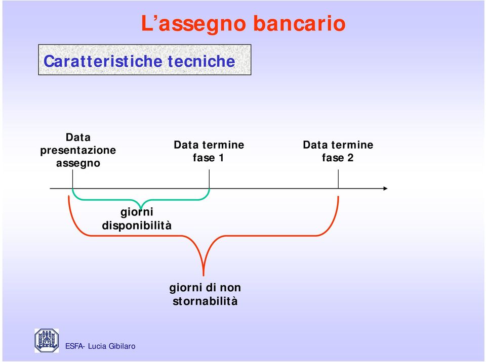 Data termine fase 1 Data termine fase 2