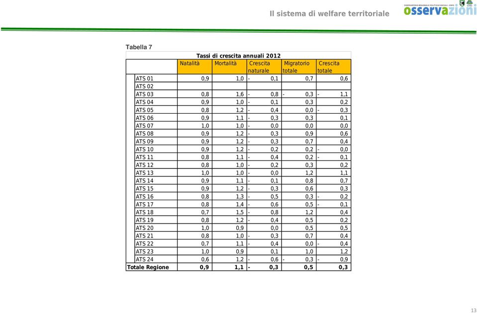 0,2-0,1 ATS 12 0,8 1,0-0,2 0,3 0,2 ATS 13 1,0 1,0-0,0 1,2 1,1 ATS 14 0,9 1,1-0,1 0,8 0,7 ATS 15 0,9 1,2-0,3 0,6 0,3 ATS 16 0,8 1,3-0,5 0,3-0,2 ATS 17 0,8 1,4-0,6 0,5-0,1 ATS 18 0,7 1,5-0,8 1,2