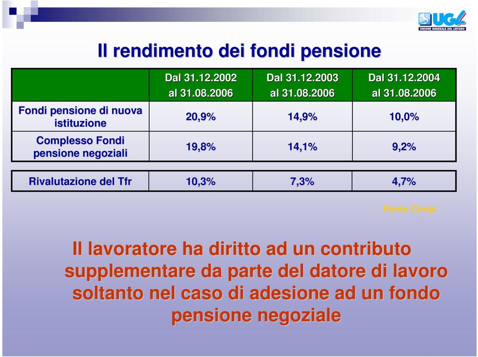 14,1% 9,2% Rivalutazione del Tfr 10,3% 7,3% 4,7% Fonte Covip Il lavoratore ha diritto ad un contributo