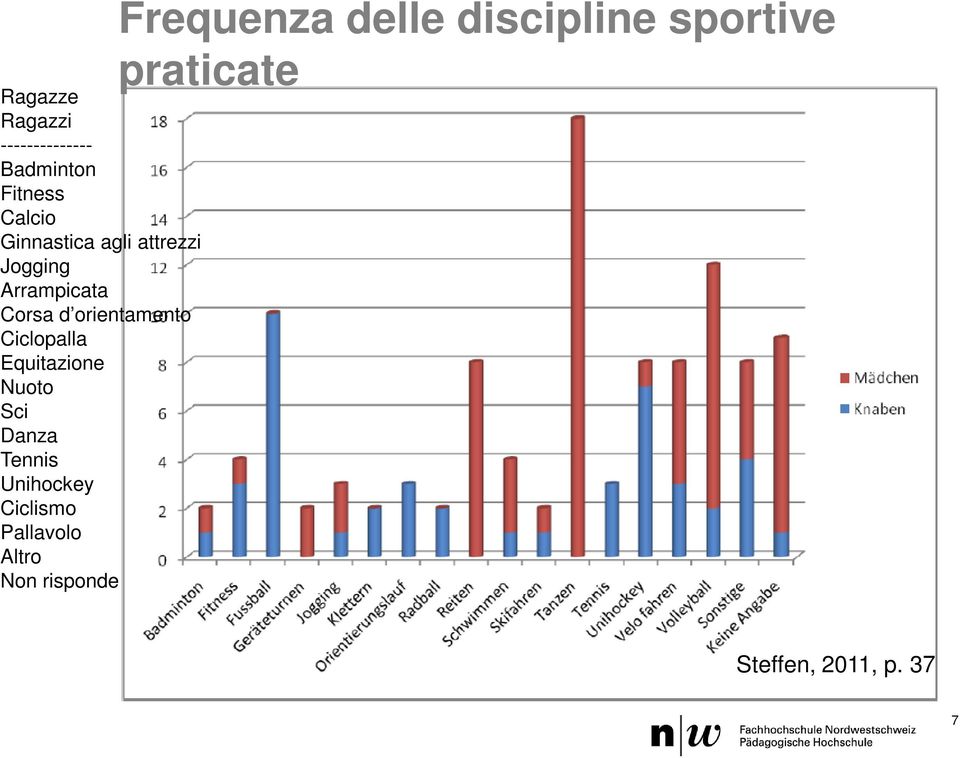 Equitazione Nuoto Sci Danza Tennis Unihockey Ciclismo Pallavolo Altro