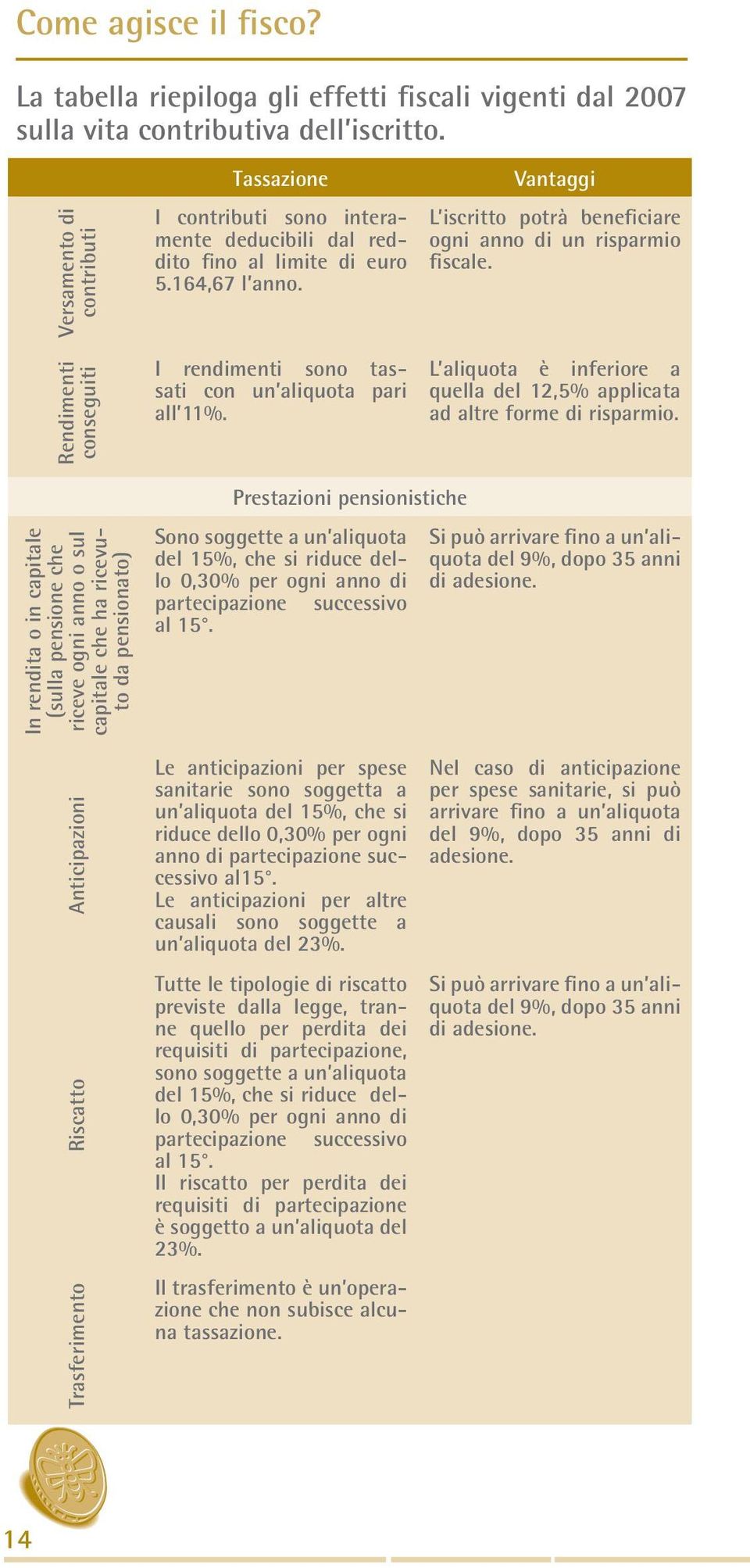 Vantaggi L iscritto potrà beneficiare ogni anno di un risparmio fiscale. Rendimenti conseguiti I rendimenti sono tassati con un aliquota pari all 11%.