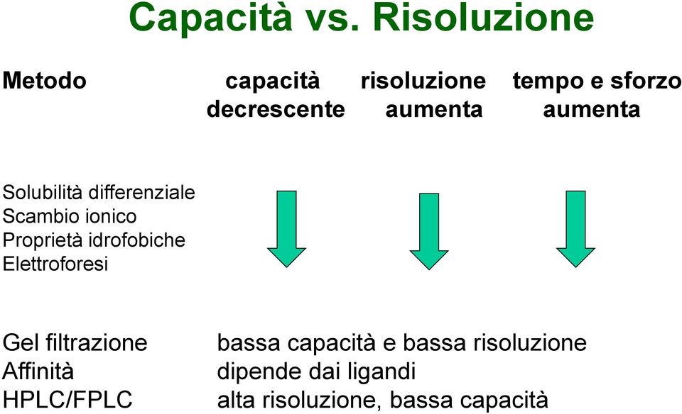 aumenta aumenta Solubilità differenziale Scambio ionico Proprietà