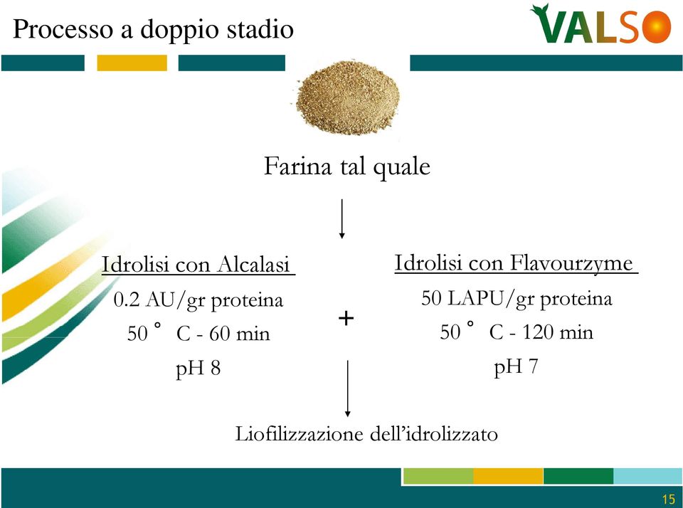 2 AU/gr proteina 50 C - 60 min ph 8 + Idrolisi con