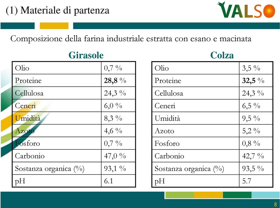 % Ceneri 6,0 % Ceneri 6,5 % Umidità 8,3 % Umidità 9,5 % Azoto 4,6 % Azoto 5,2 % Fosforo 0,7 % Fosforo