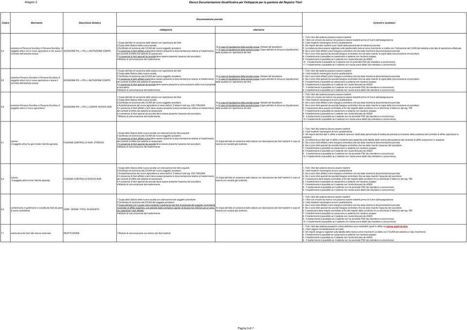 l'indicazione del CUAA del cedente e del tipo di operazione effettuata 6- Se ci sono titoli affittati a terzi bisogna controllare che sia stata inserita la documentazione prevista 7- Se ci sono