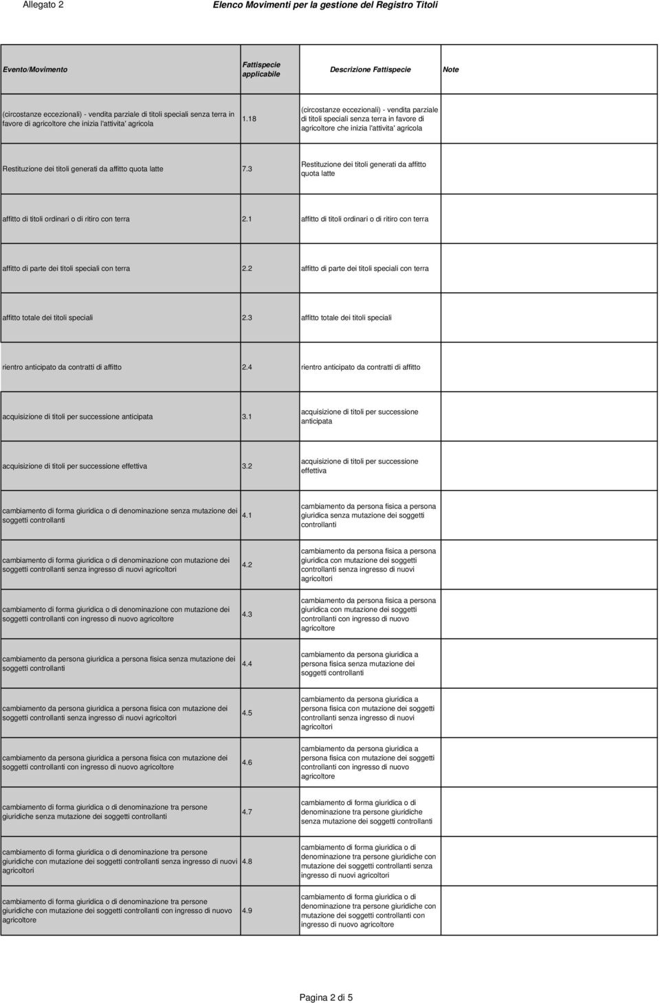 18 (circostanze eccezionali) - vendita parziale di titoli speciali senza terra in favore di agricoltore che inizia l'attivita' agricola Restituzione dei titoli generati da affitto quota latte 7.