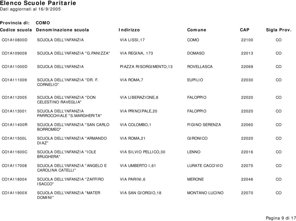 VIA ROMA,7 EUPILIO 22030 CO CORNELIO" CO1A112005 SCUOLA DELL'INFANZIA "DON VIA LIBERAZIONE,8 FALOPPIO 22020 CO CELESTINO RAVEGLIA" CO1A113001 SCUOLA DELL'INFANZIA VIA PRINCIPALE,20 FALOPPIO 22020 CO