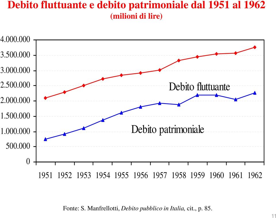 000 0 Debito fluttuante Debito patrimoniale 1951 1952 1953 1954 1955 1956 1957