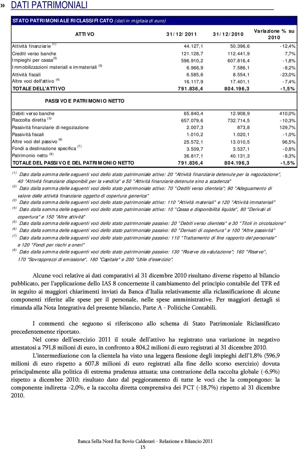 554,1-23,0% Altre voci dell'attivo (4) 16.117,9 17.401,1-7,4% TOTALE DELL'ATTIVO 791.836,4 804.196,3-1,5% PASSIVO E PATRIMONIO NETTO Debiti verso banche 65.840,4 12.