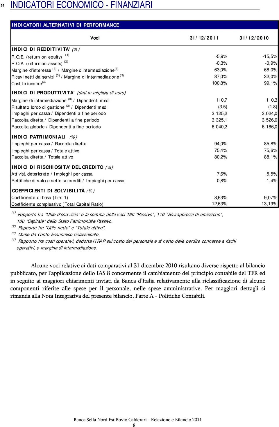 ZIARI INDICATORI ALTERNATIVI DI PERFORMANCE Voci 31/12/2011 31/12/2010 INDICI DI REDDITIVITA (%) R.O.E. (return on equity) (1) -5,9% -15,5% R.O.A. (return on assets) (2 ) -0,3% -0,9% Margine d