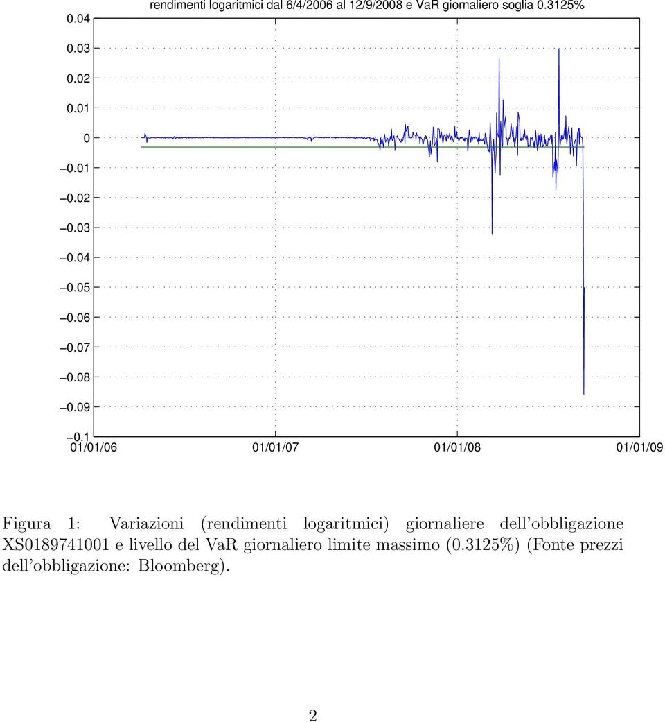 1 01/01/06 01/01/07 01/01/08 01/01/09 Figura 1: Variazioni (rendimenti logaritmici)