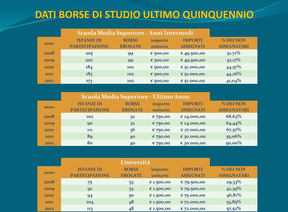 000,00 41,04% anno Scuola Media Superiore - Ultimo Anno ISTANZE DI PARTECIPAZIONE BORSE EROGATE importo unitario IMPORTI ASSEGNATI % DEI NON ASSEGNATARI 2008 102 32 750,00 24.