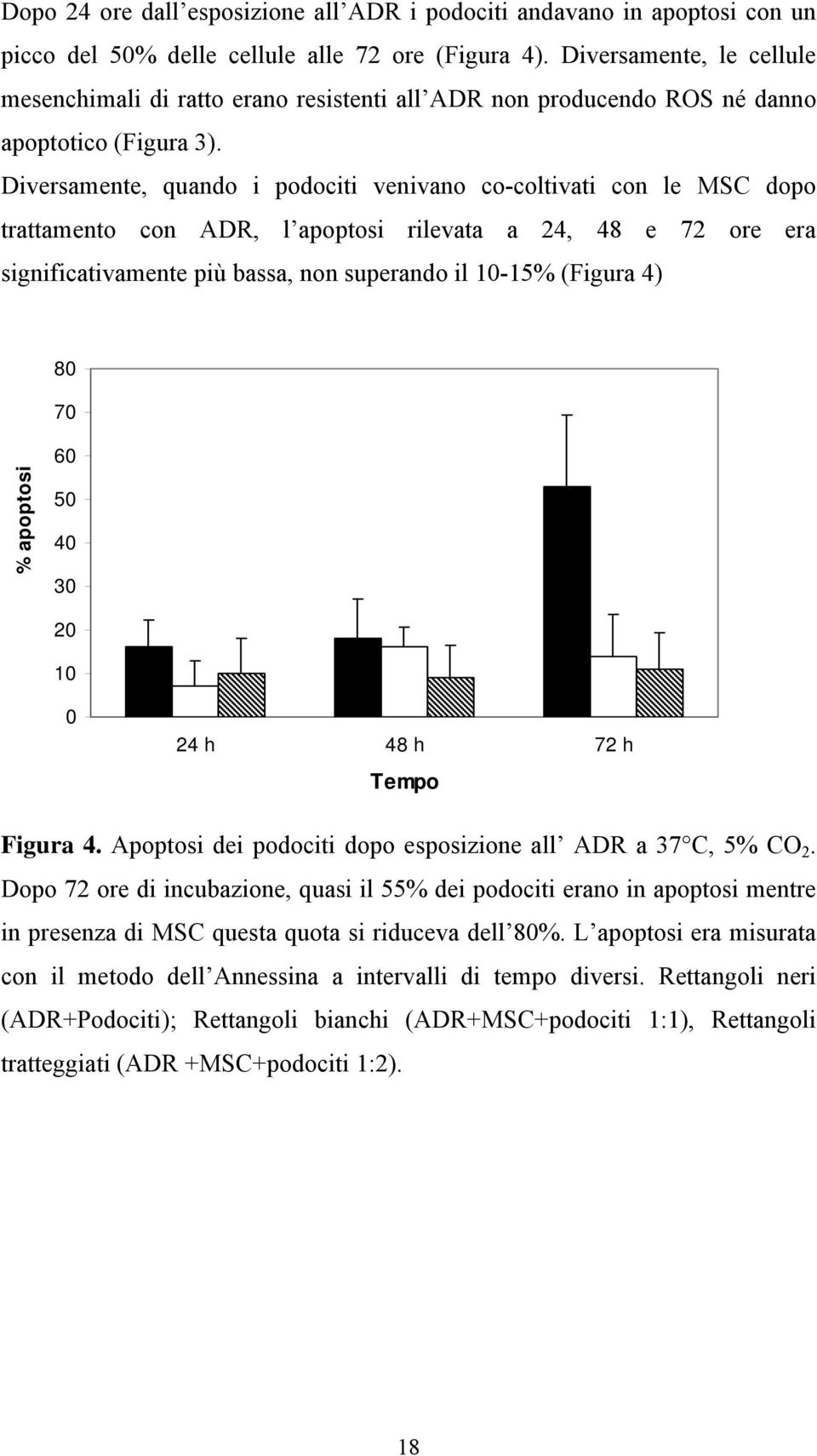 Diversamente, quando i podociti venivano co-coltivati con le MSC dopo trattamento con ADR, l apoptosi rilevata a 24, 48 e 72 ore era significativamente più bassa, non superando il 10-15% (Figura 4)