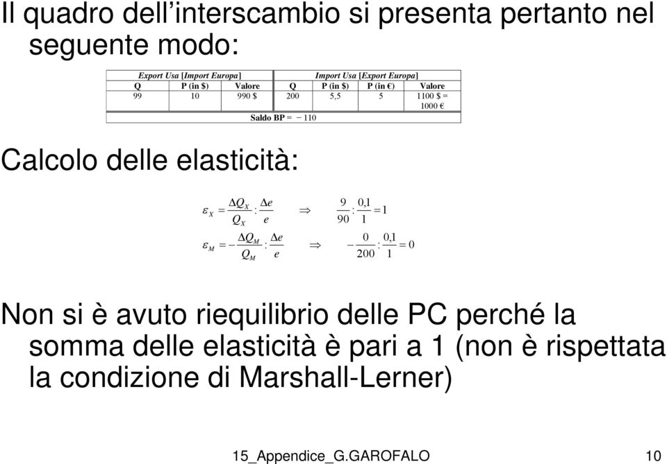 lasticità: ΔQX Δ X = : QX ΔQM Δ M = : Q M 9 0, : = 90 0 0, : = 0 200 Non si è avuto riuilibrio dll