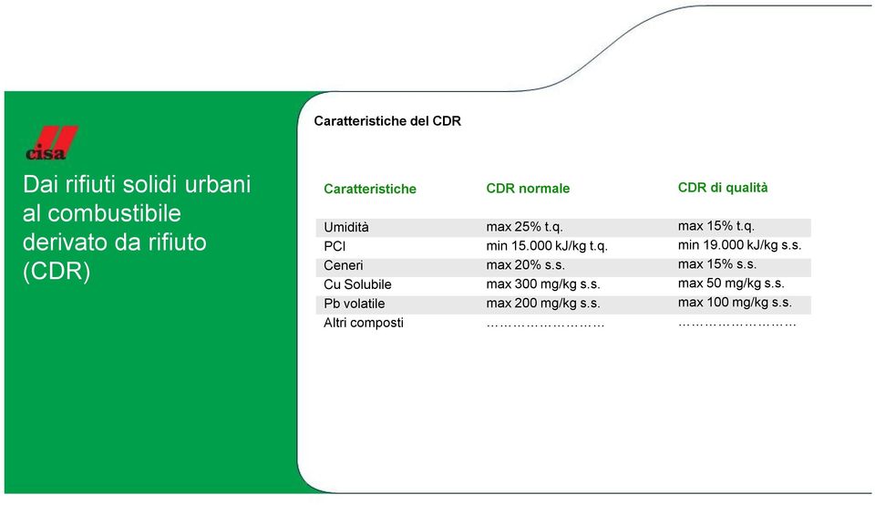 composti CDR normale max25%t.q. min15.000kj/kgt.q. max20%s.s. max300mg/kgs.s. max200mg/kgs.