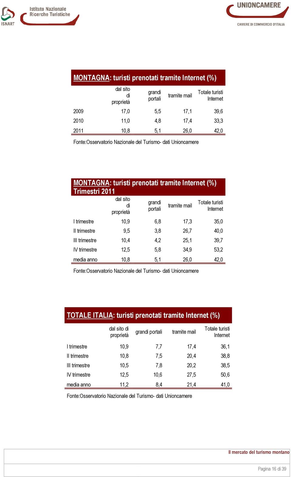 trimestre 10,9 6,8 17,3 35,0 II trimestre 9,5 3,8 26,7 40,0 III trimestre 10,4 4,2 25,1 39,7 IV trimestre 12,5 5,8 34,9 53,2 media anno 10,8 5,1 26,0 42,0 Fonte:Osservatorio Nazionale del Turismo-