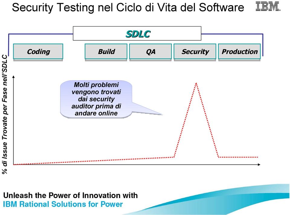 Build Molti problemi vengono trovati dai security