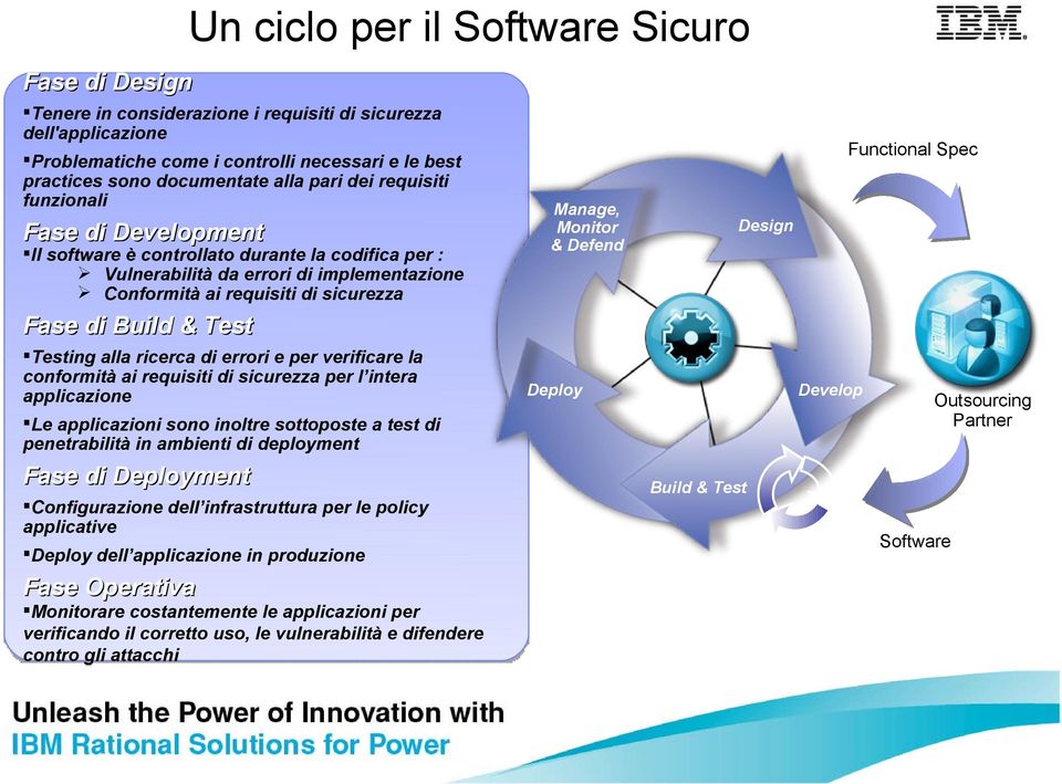 Manage, Monitor & Defend Design Fase di Build & Test Testing alla ricerca di errori e per verificare la conformità ai requisiti di sicurezza per l intera applicazione Deploy Develop Le applicazioni