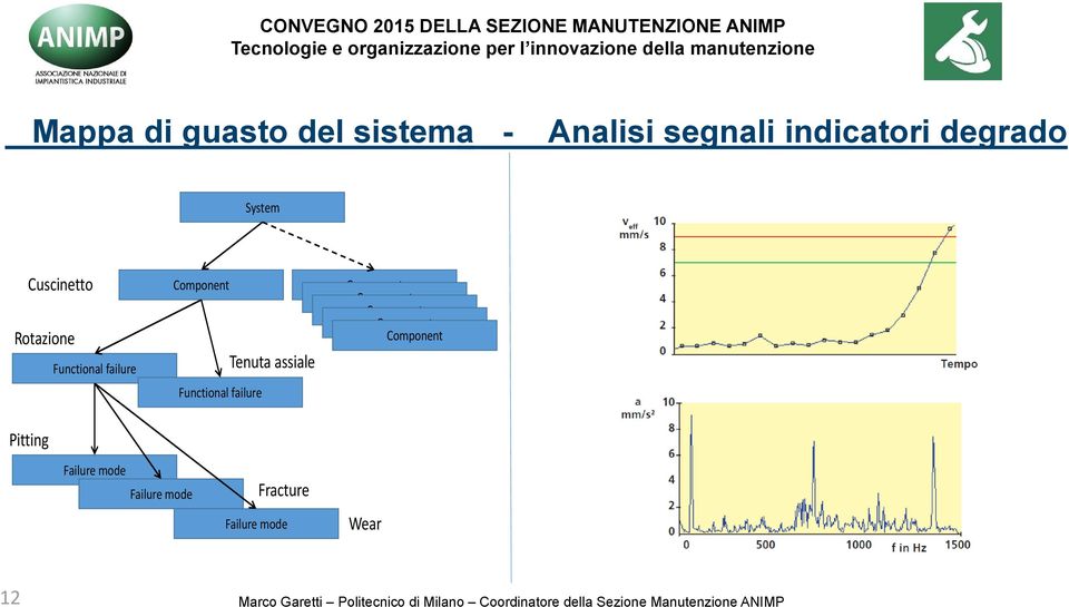 failure Tenuta assiale Component Component Component Component