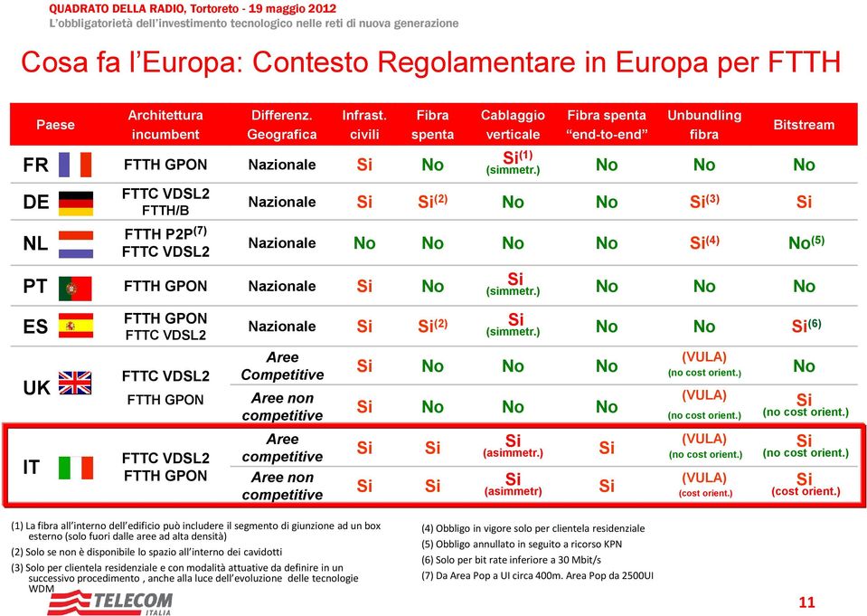 ) No No No DE NL FTTC VDSL2 FTTH/B FTTH P2P (7) FTTC VDSL2 Nazionale Si Si (2) No No Si (3) Si Nazionale No No No No Si (4) No (5) PT FTTH GPON Nazionale Si No Si (simmetr.