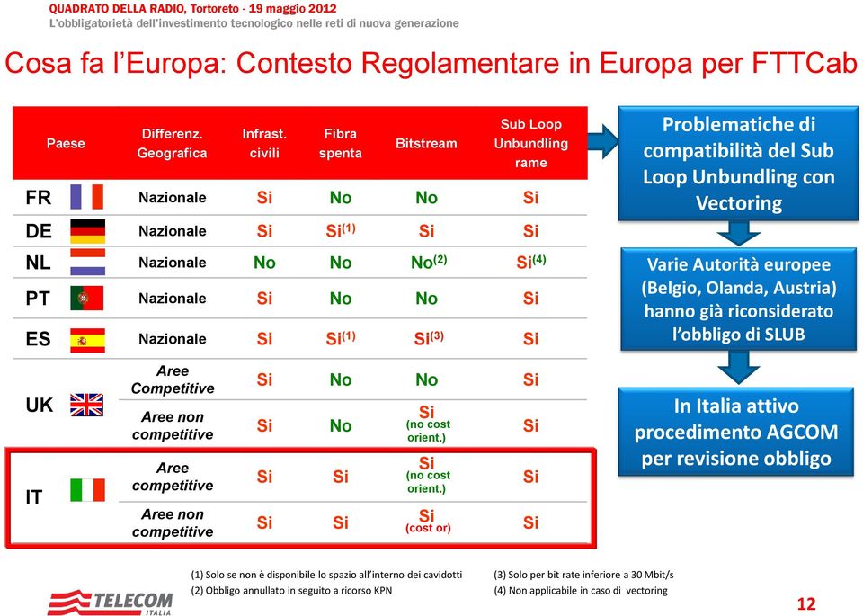 Problematiche di compatibilità del Sub Loop Unbundling con Vectoring Varie Autorità europee (Belgio, Olanda, Austria) hanno già riconsiderato l obbligo di SLUB UK IT Aree Competitive Aree non