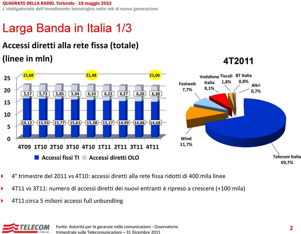 Accessi diretti OLO Telecom Italia 69,7% 4 trimestre del 2011 vs 4T10: accessi diretti alla rete fissa ridotti di 400 mila linee 4T11 vs 3T11: numero di accessi diretti dei nuovi entranti