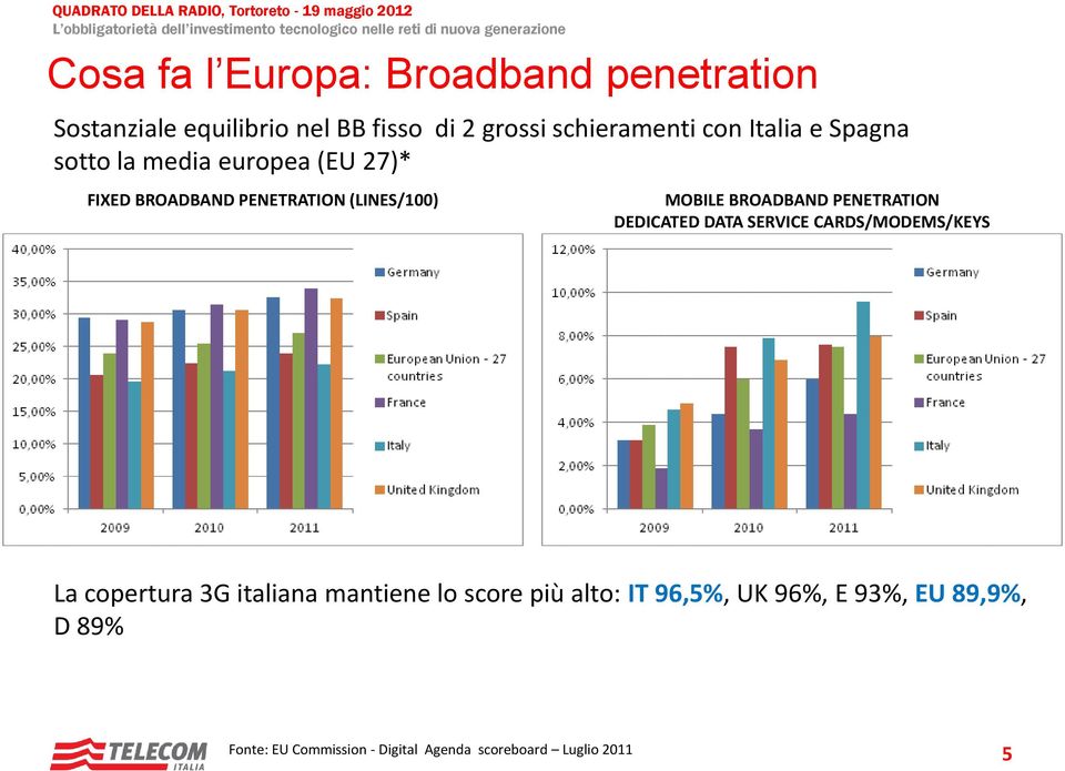 PENETRATION DEDICATED DATA SERVICE CARDS/MODEMS/KEYS ONLY La copertura 3G italiana mantiene lo score più