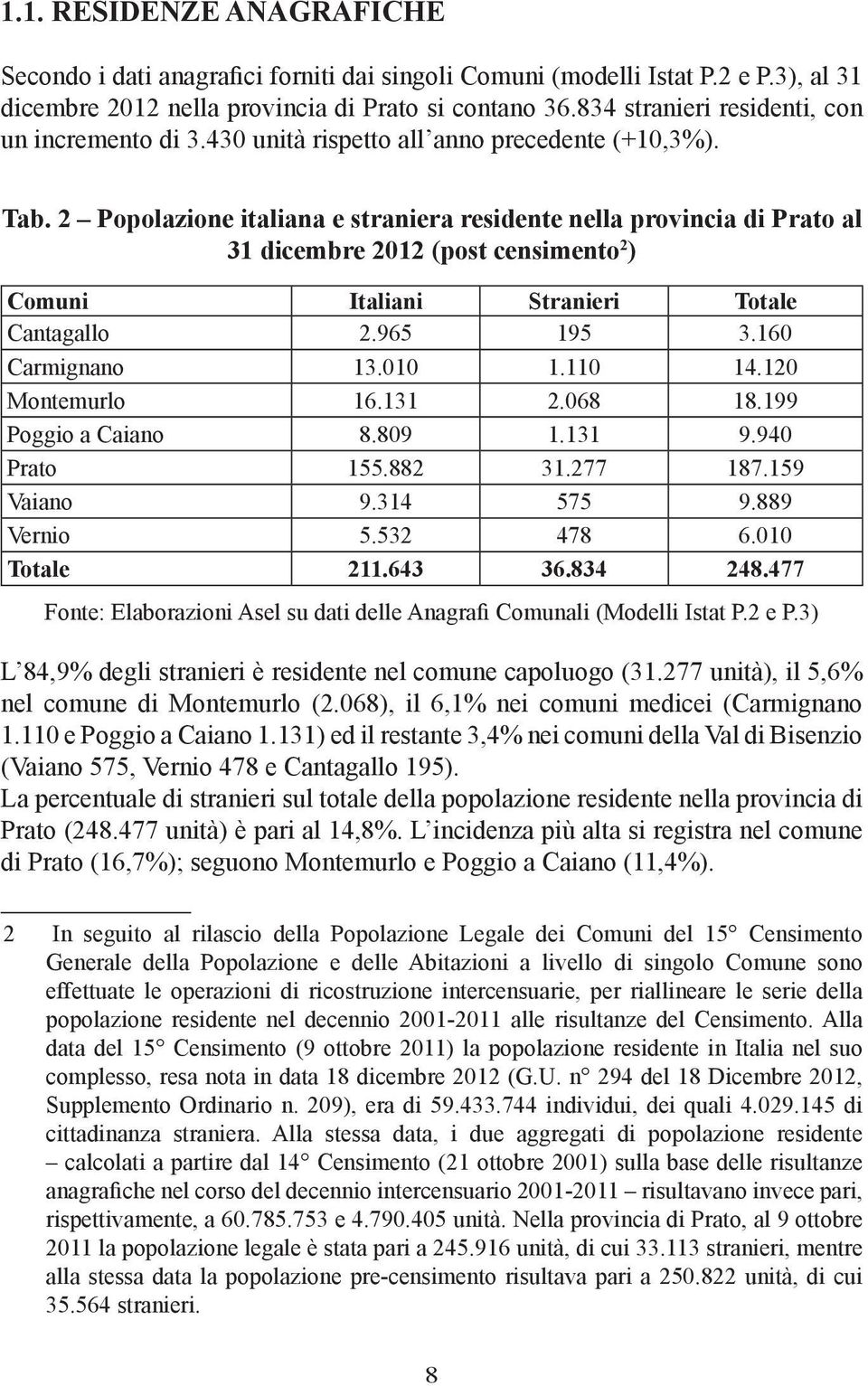 2 Popolazione italiana e straniera residente nella provincia di Prato al 31 dicembre 2012 (post censimento 2 ) Comuni Italiani Stranieri Totale Cantagallo 2.965 195 3.160 Carmignano 13.010 1.110 14.