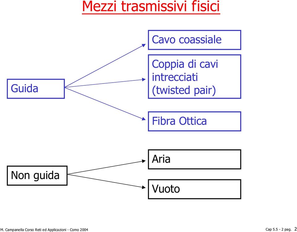 Ottica Non guida Aria Vuoto M.