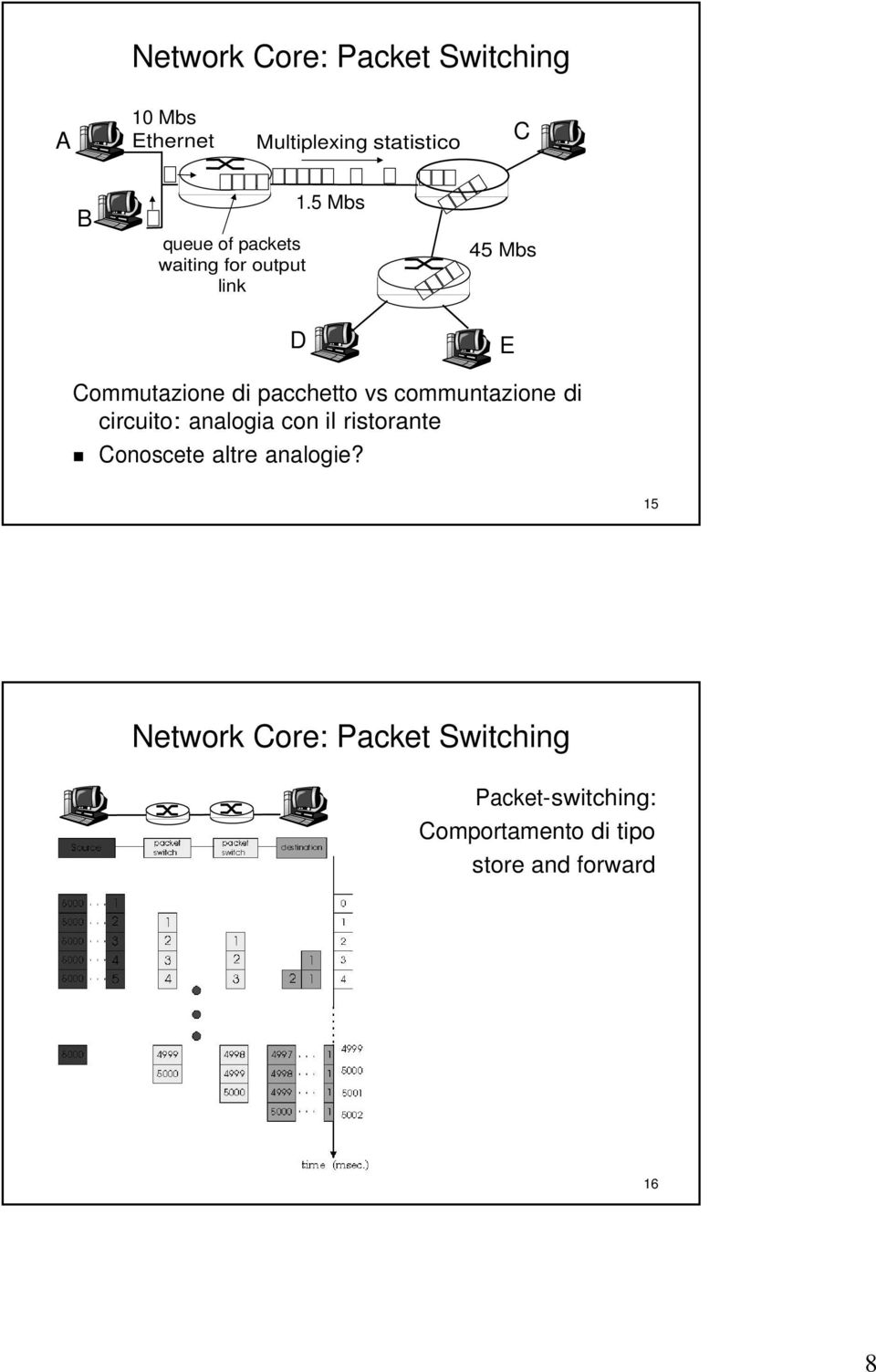 5 Mbs D 45 Mbs E Commutazione di pacchetto vs communtazione di circuito: analogia con