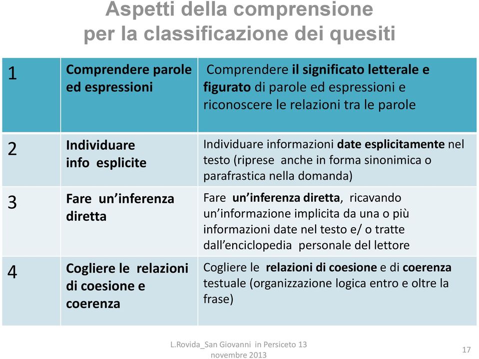 testo (riprese anche in forma sinonimica o parafrastica nella domanda) Fare un inferenza diretta, ricavando un informazione implicita da una o più informazioni date nel testo e/ o tratte