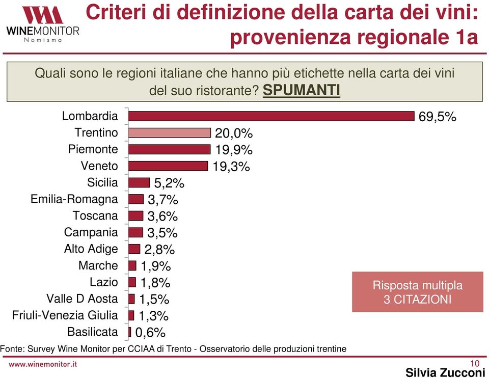 SPUMANTI Lombardia Trentino Piemonte Veneto Sicilia Emilia-Romagna Toscana Campania Alto Adige Marche