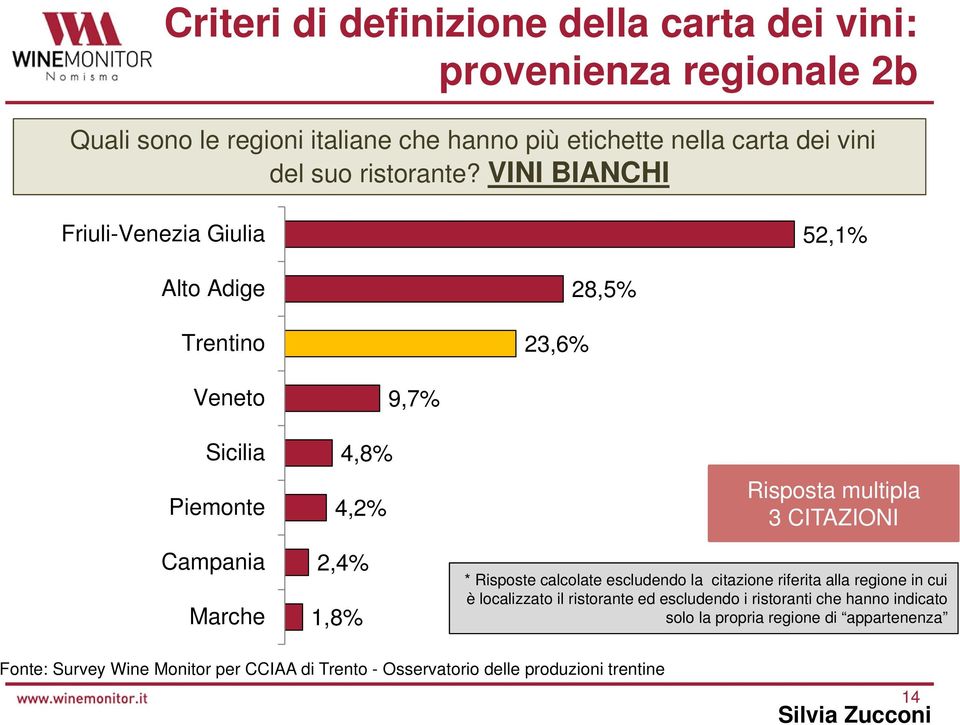 VINI BIANCHI Friuli-Venezia Giulia 52,1% Alto Adige Trentino 23,6% 28,5% Veneto Sicilia Piemonte Campania Marche 9,7% 4,8% 4,2%