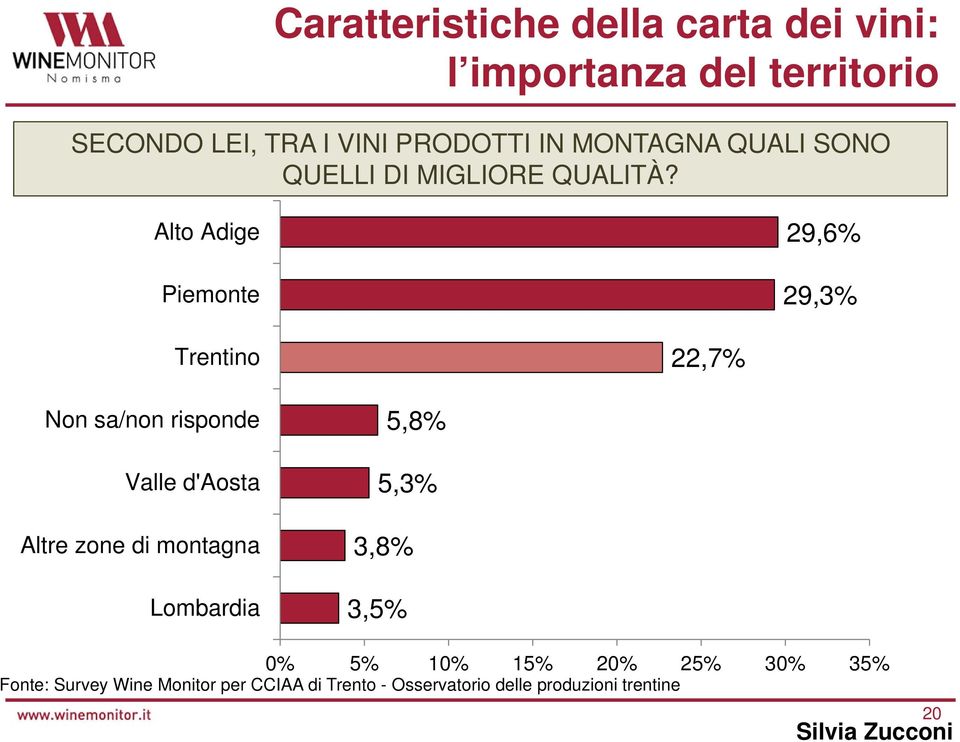 Alto Adige Piemonte 29,6% 29,3% Trentino 22,7% Non sa/non risponde Valle