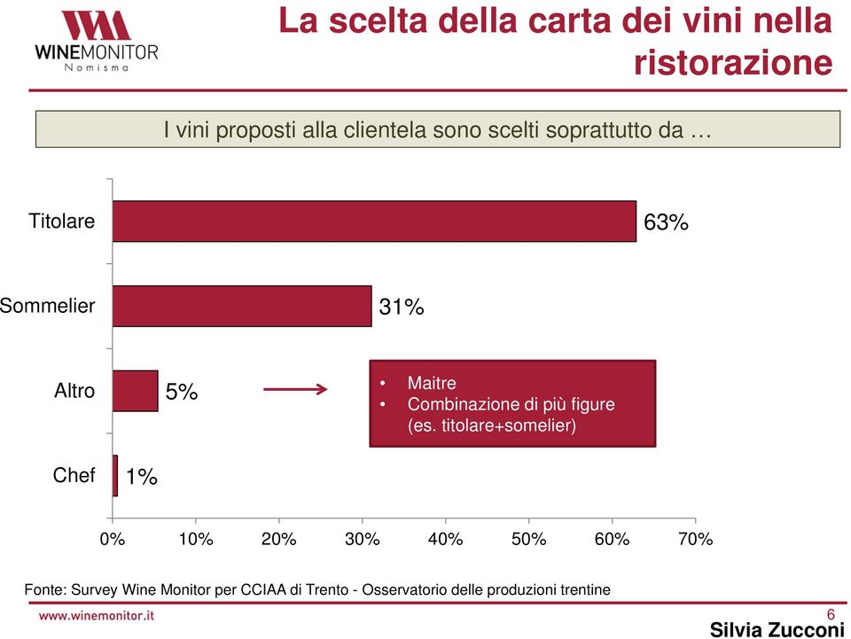 63% Sommelier 31% Altro 5% Maitre Combinazione di più figure