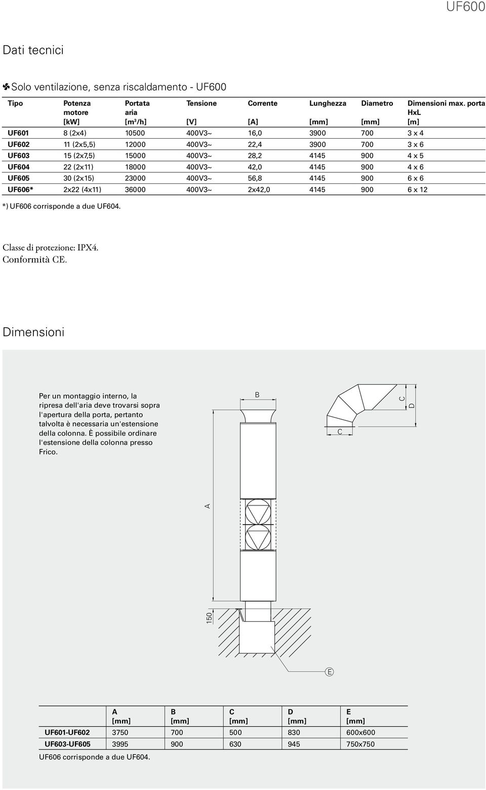 UF04 22 (2x11) 00 400V3~ 42,0 45 900 4 x UF05 30 (2x15) 23000 400V3~ 5, 45 900 x UF0* 2x22 (4x11) 3000 400V3~ 2x42,0 45 900 x Dimensioni max. porta HxL [m] Classe di protezione: IPX4. Conformità CE.