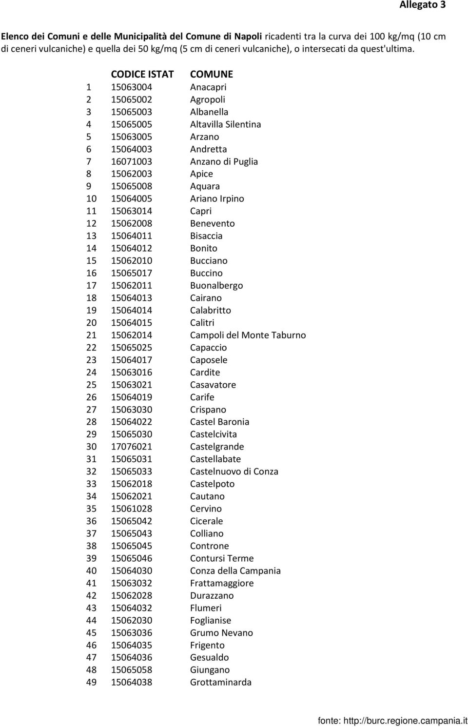 CODICE ISTAT COMUNE 1 15063004 Anacapri 2 15065002 Agropoli 3 15065003 Albanella 4 15065005 Altavilla Silentina 5 15063005 Arzano 6 15064003 Andretta 7 16071003 Anzano di Puglia 8 15062003 Apice 9