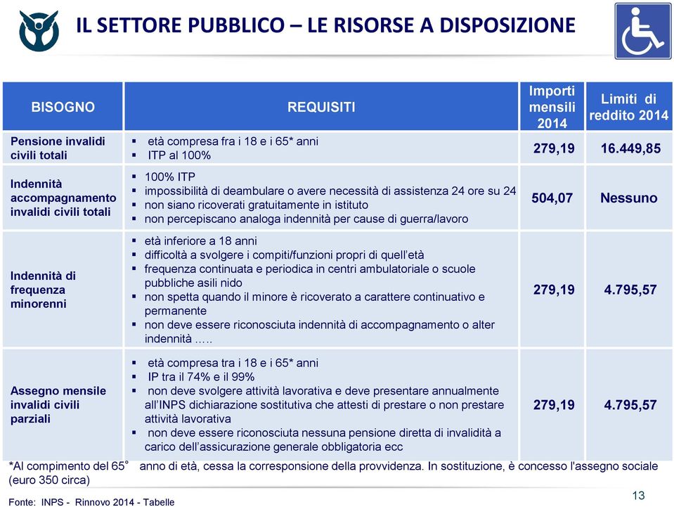 cause di guerra/lavoro età inferiore a 18 anni difficoltà a svolgere i compiti/funzioni propri di quell età frequenza continuata e periodica in centri ambulatoriale o scuole pubbliche asili nido non